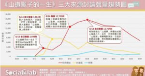 山道猴勸世神作2／網路聲量5天爆4倍怎辦到？　專家解密：語音AI＋wojaks迷因長相＋「ㄏㄞˊ錢」經典語錄