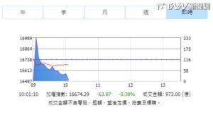台股開盤跌22.71點
