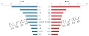 中国显示器线上TOP10出炉：小米第三 第一无可撼动